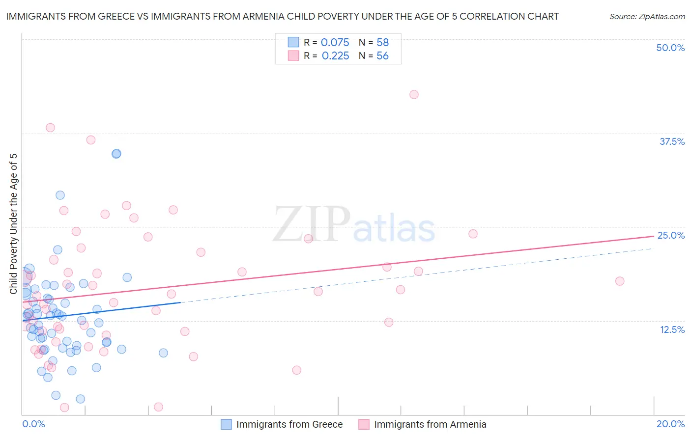 Immigrants from Greece vs Immigrants from Armenia Child Poverty Under the Age of 5