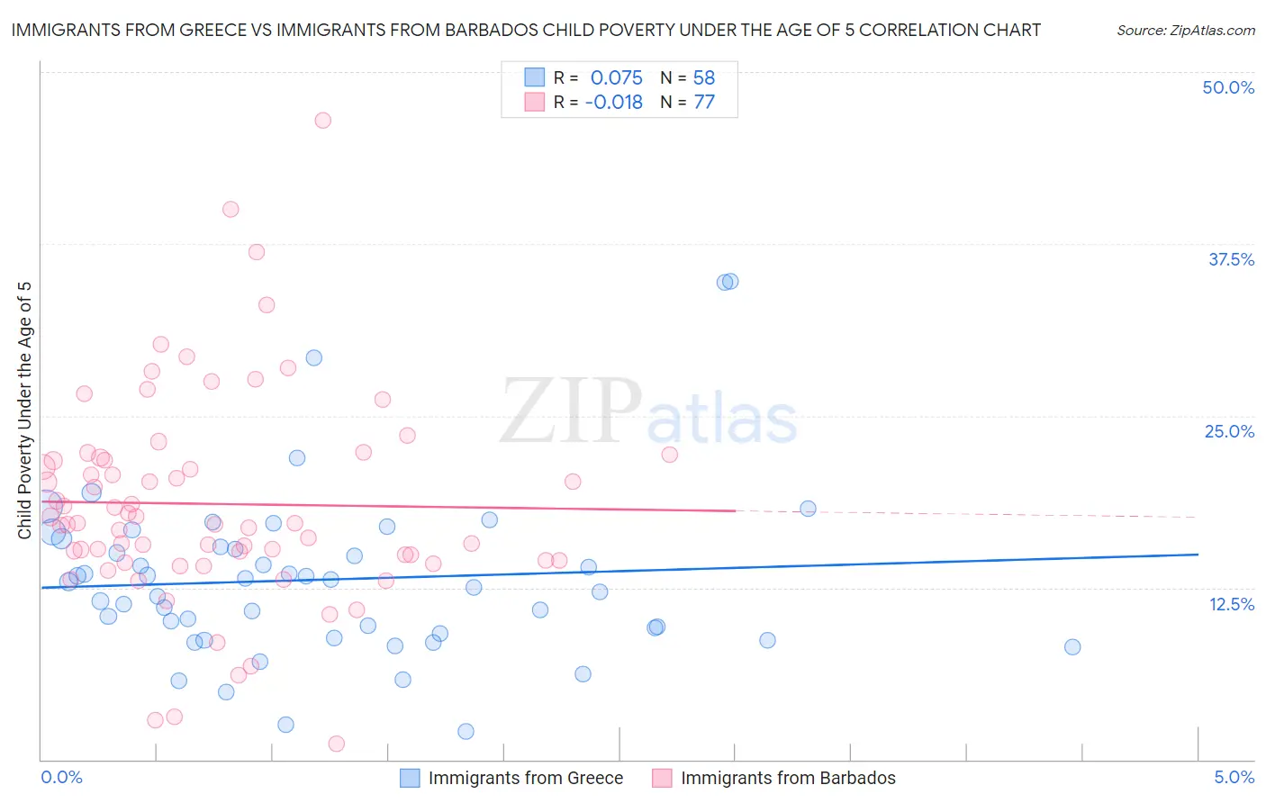 Immigrants from Greece vs Immigrants from Barbados Child Poverty Under the Age of 5