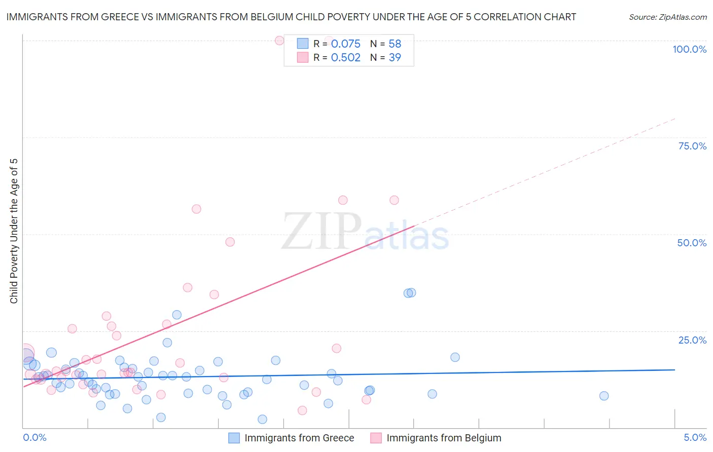 Immigrants from Greece vs Immigrants from Belgium Child Poverty Under the Age of 5