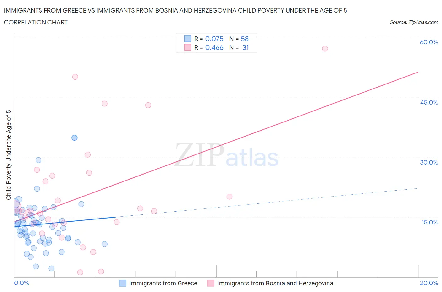 Immigrants from Greece vs Immigrants from Bosnia and Herzegovina Child Poverty Under the Age of 5