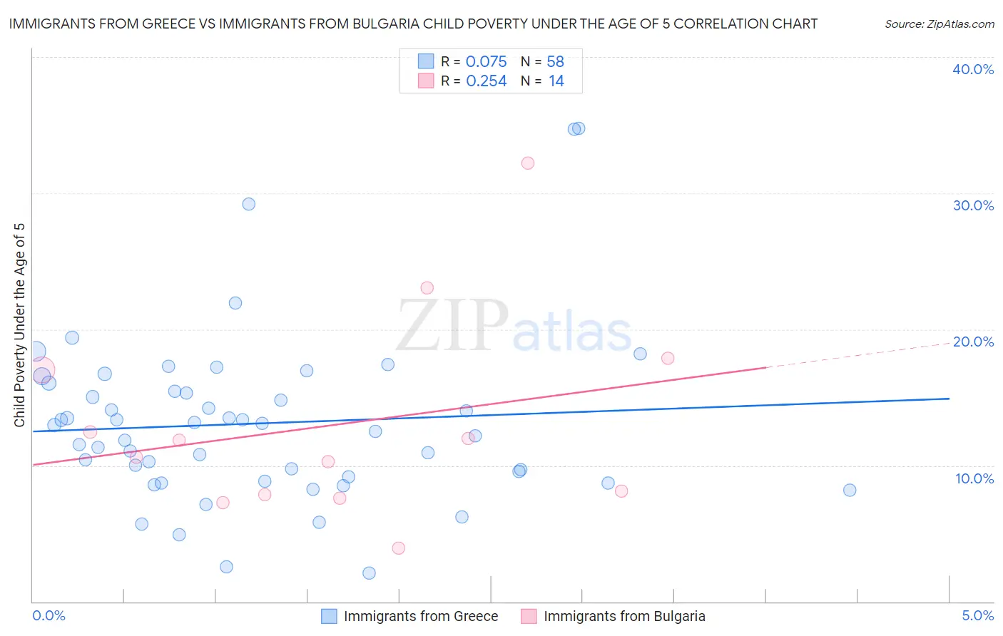 Immigrants from Greece vs Immigrants from Bulgaria Child Poverty Under the Age of 5
