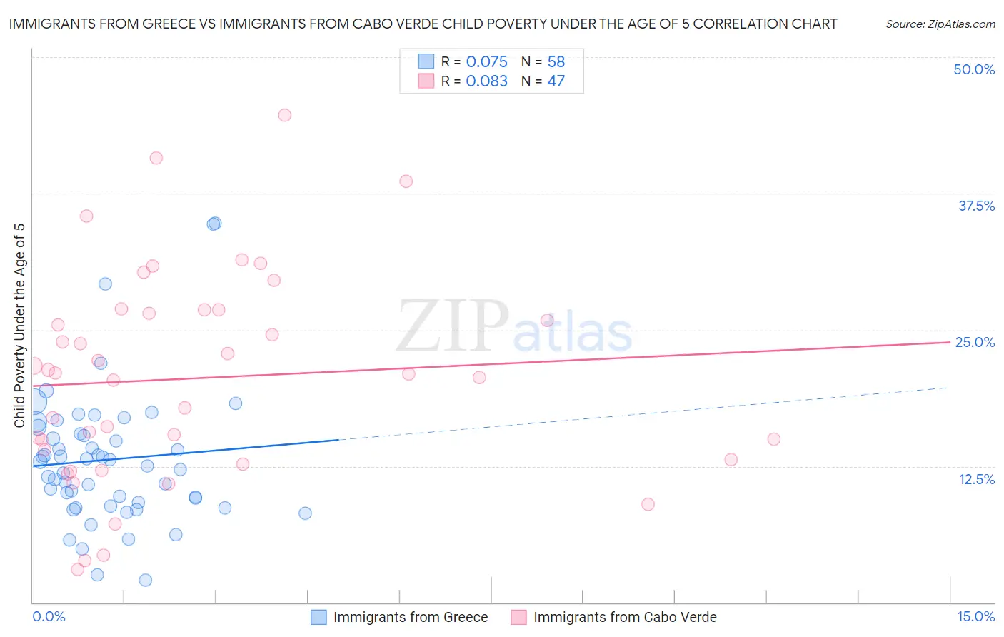 Immigrants from Greece vs Immigrants from Cabo Verde Child Poverty Under the Age of 5