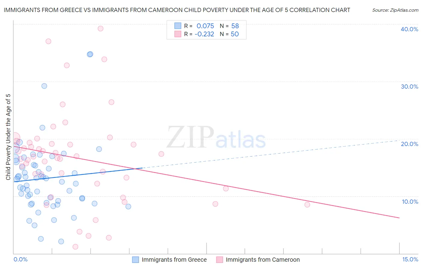 Immigrants from Greece vs Immigrants from Cameroon Child Poverty Under the Age of 5