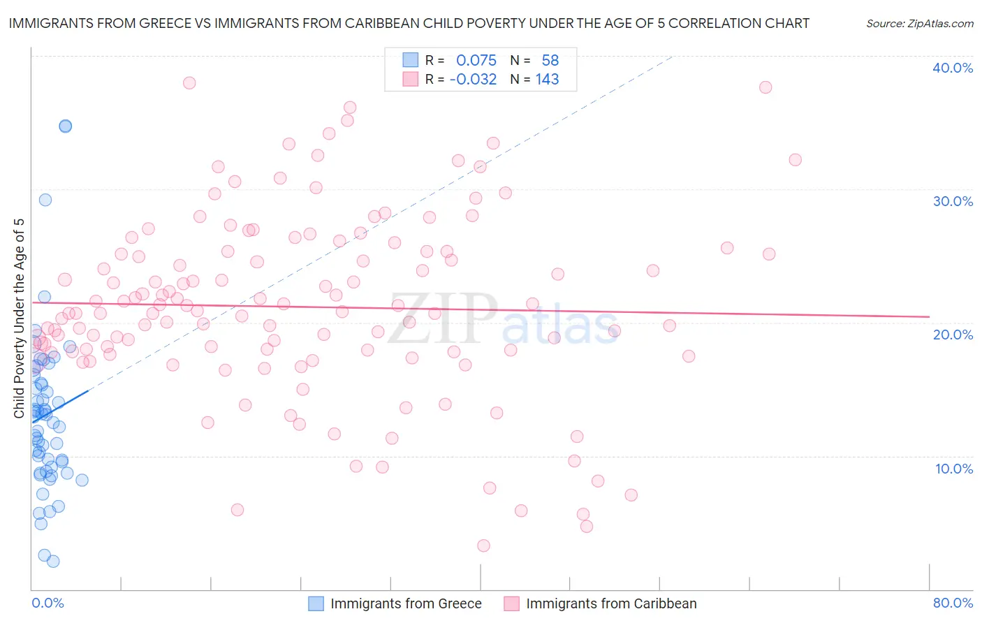 Immigrants from Greece vs Immigrants from Caribbean Child Poverty Under the Age of 5