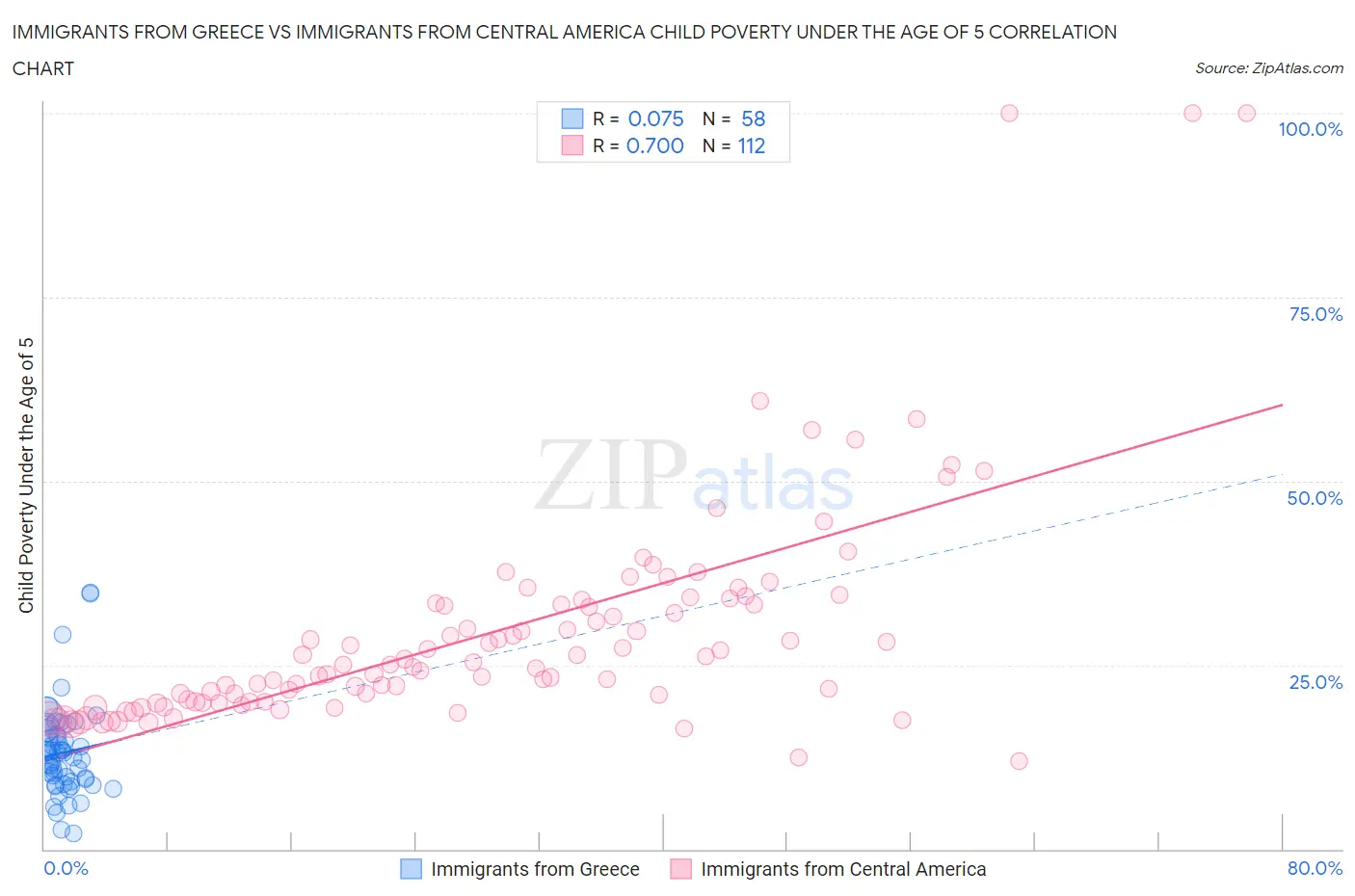 Immigrants from Greece vs Immigrants from Central America Child Poverty Under the Age of 5