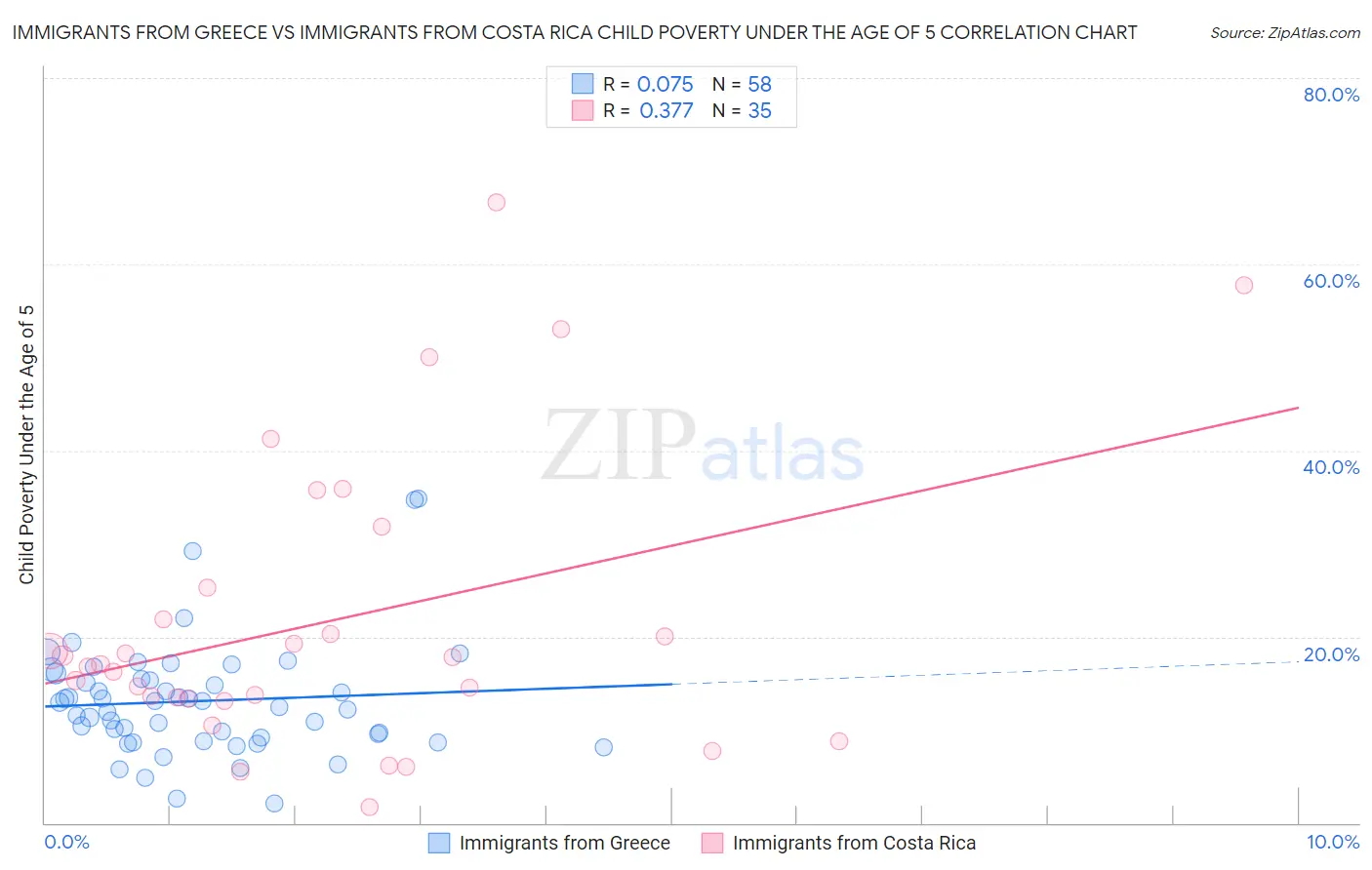 Immigrants from Greece vs Immigrants from Costa Rica Child Poverty Under the Age of 5