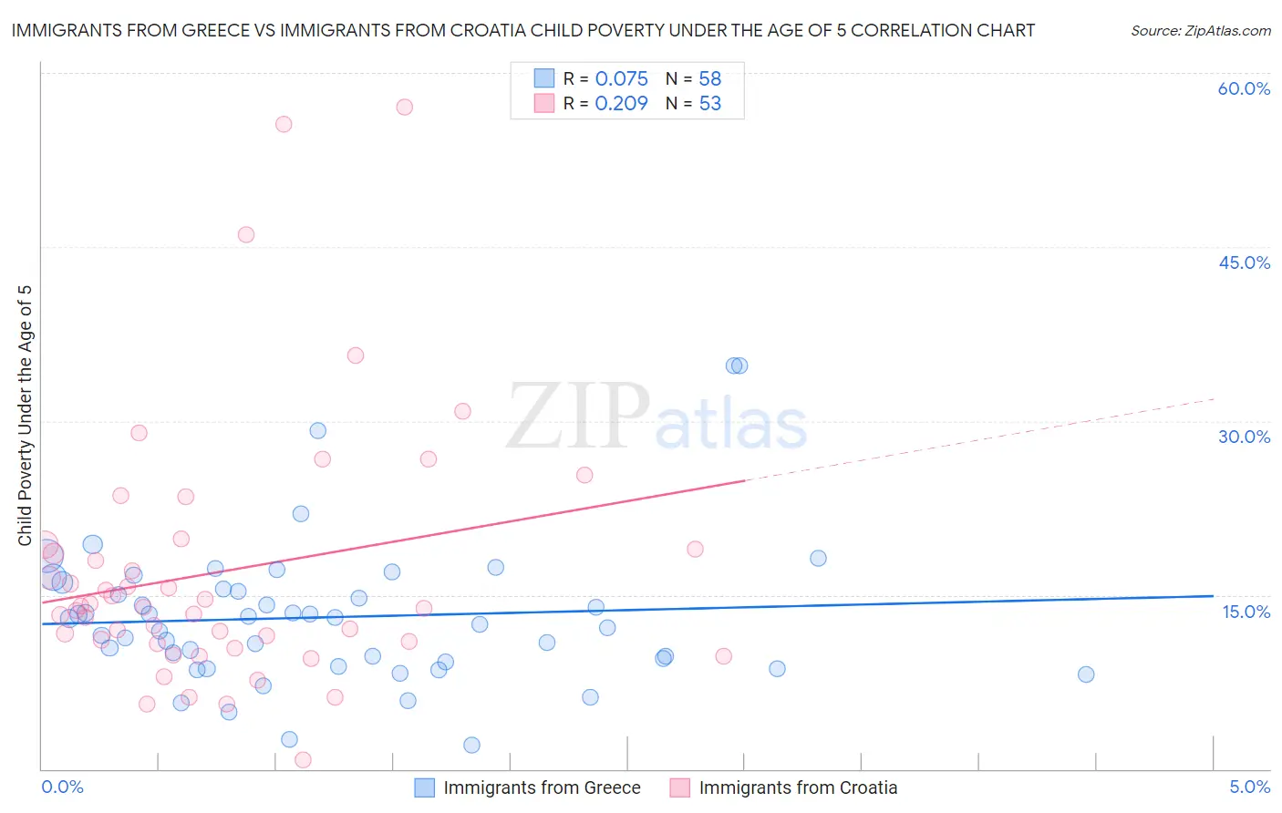 Immigrants from Greece vs Immigrants from Croatia Child Poverty Under the Age of 5