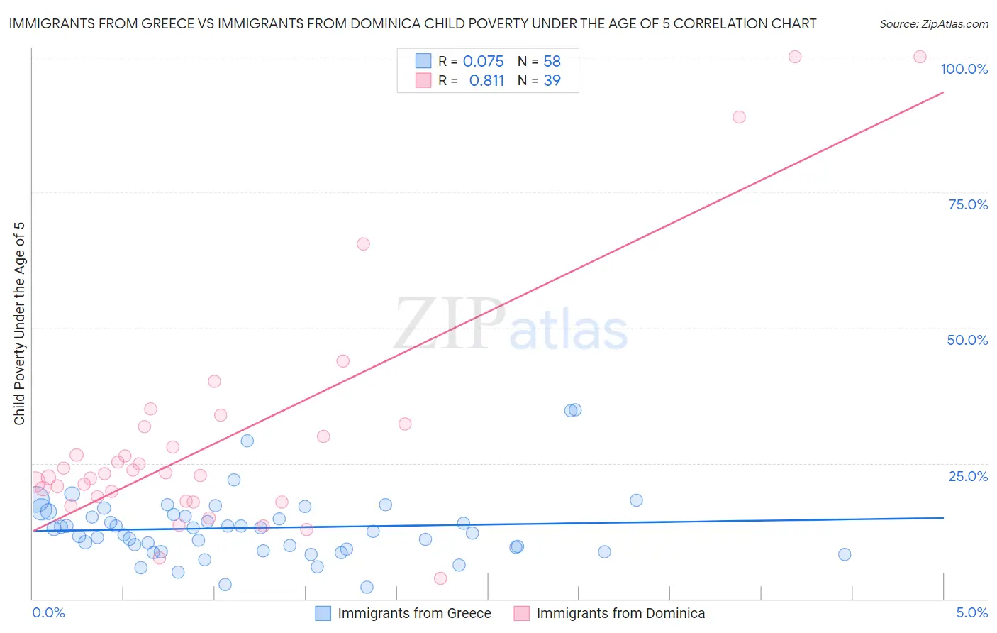 Immigrants from Greece vs Immigrants from Dominica Child Poverty Under the Age of 5