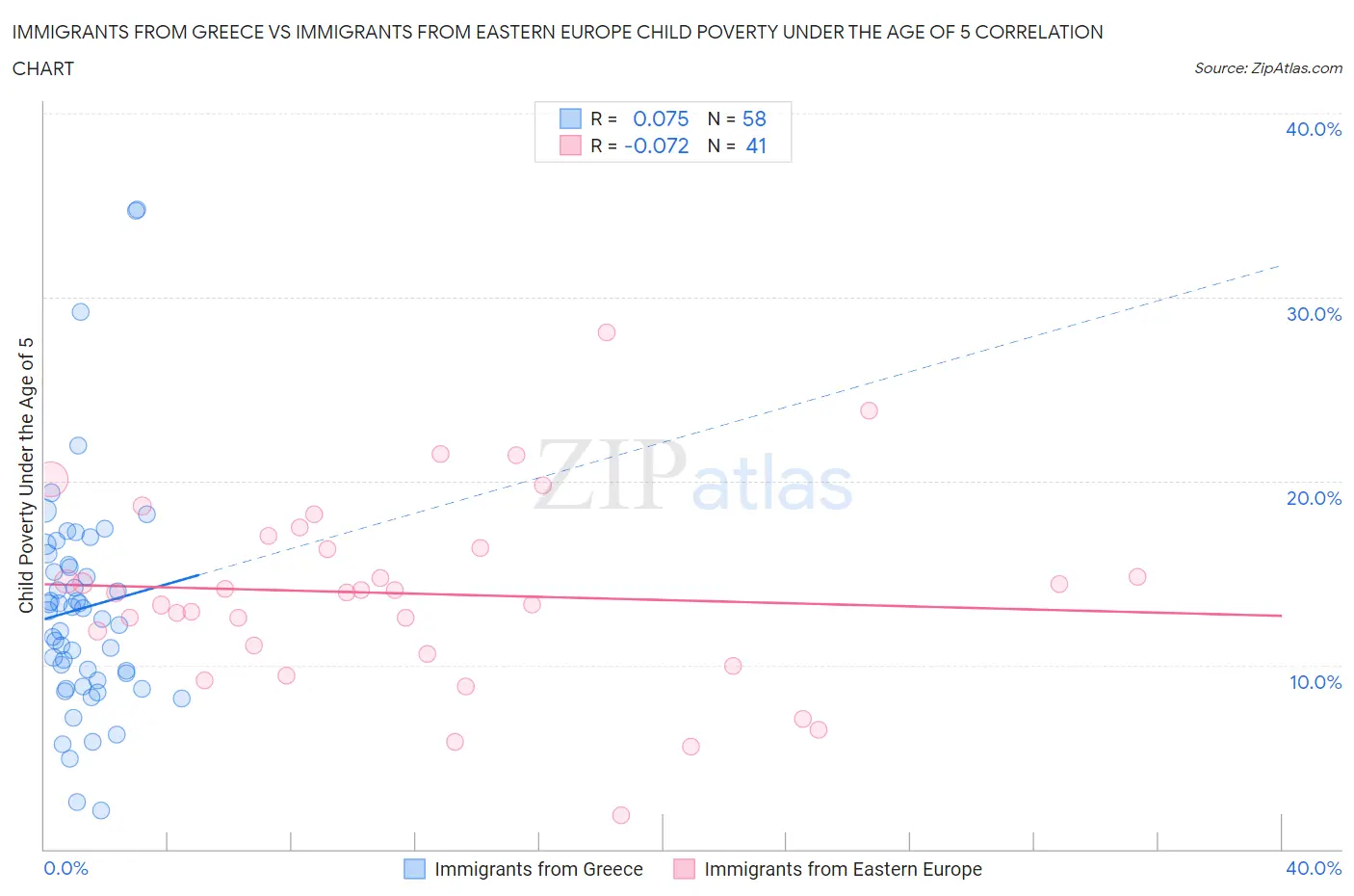 Immigrants from Greece vs Immigrants from Eastern Europe Child Poverty Under the Age of 5