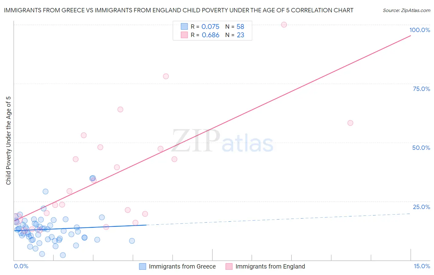 Immigrants from Greece vs Immigrants from England Child Poverty Under the Age of 5