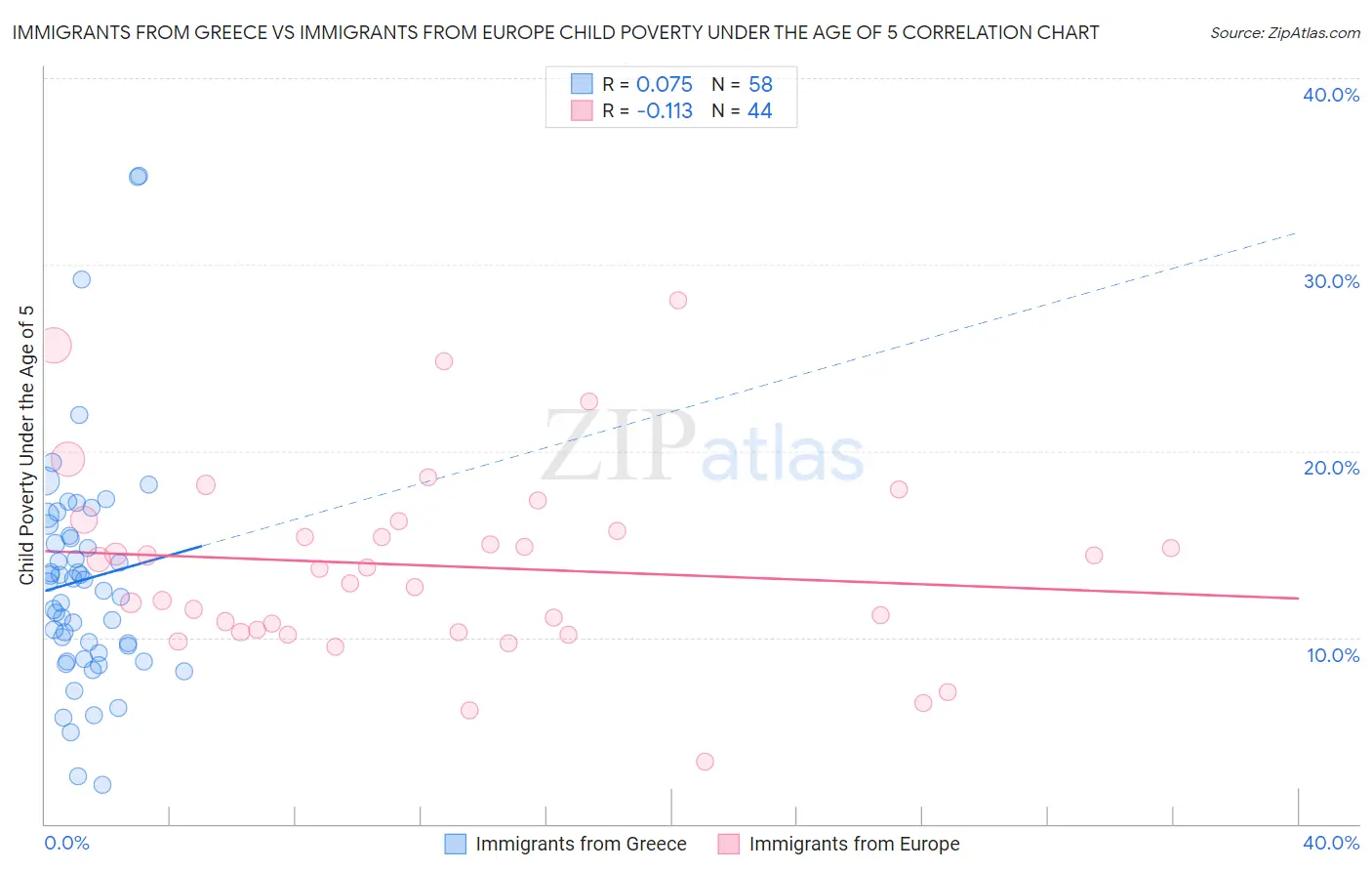 Immigrants from Greece vs Immigrants from Europe Child Poverty Under the Age of 5