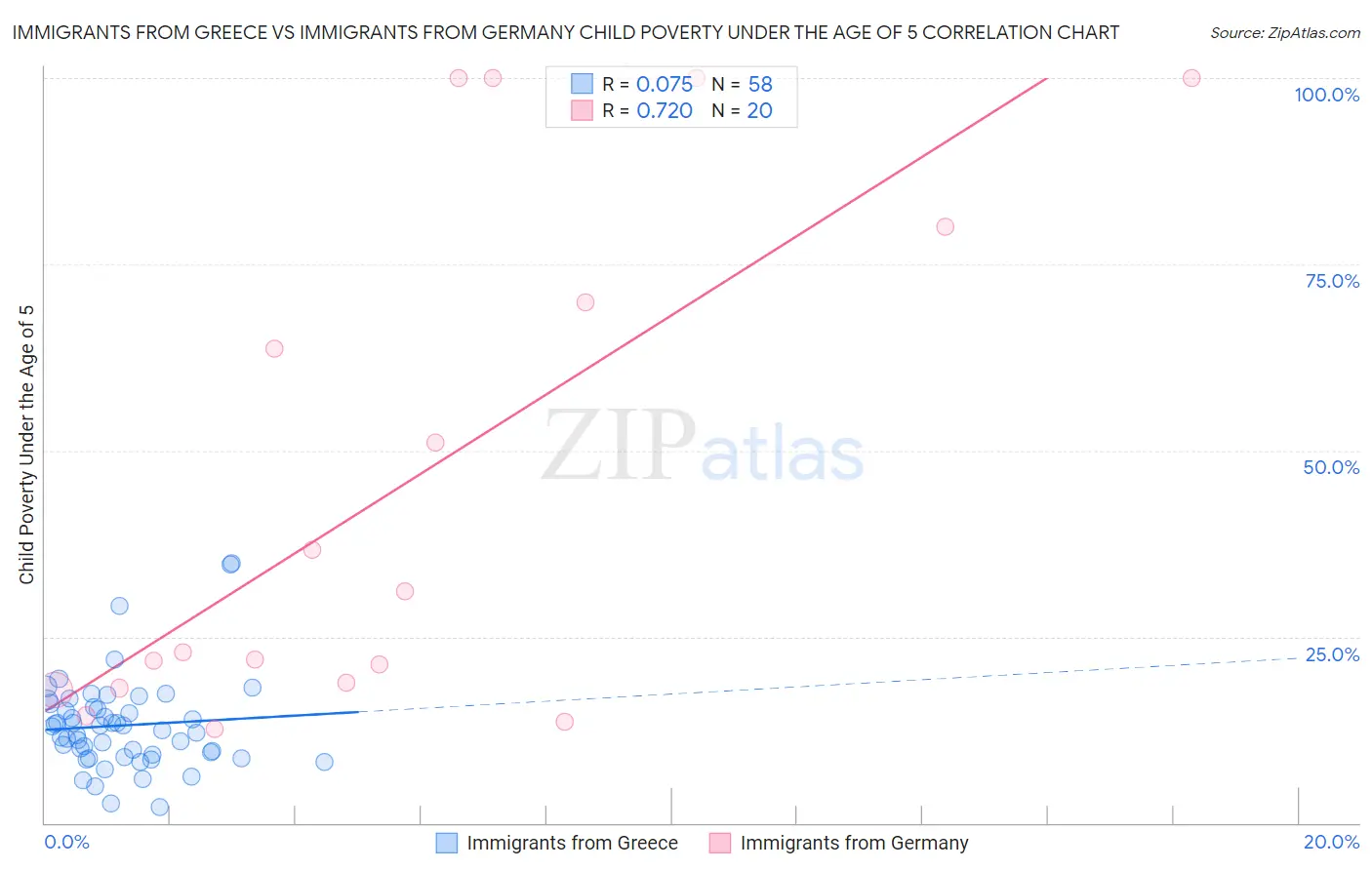Immigrants from Greece vs Immigrants from Germany Child Poverty Under the Age of 5