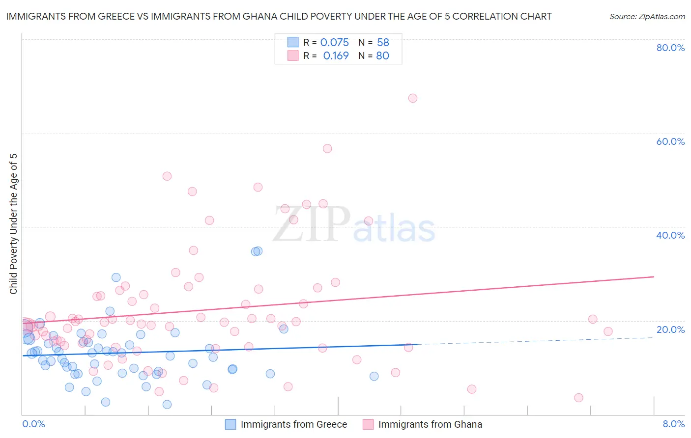 Immigrants from Greece vs Immigrants from Ghana Child Poverty Under the Age of 5