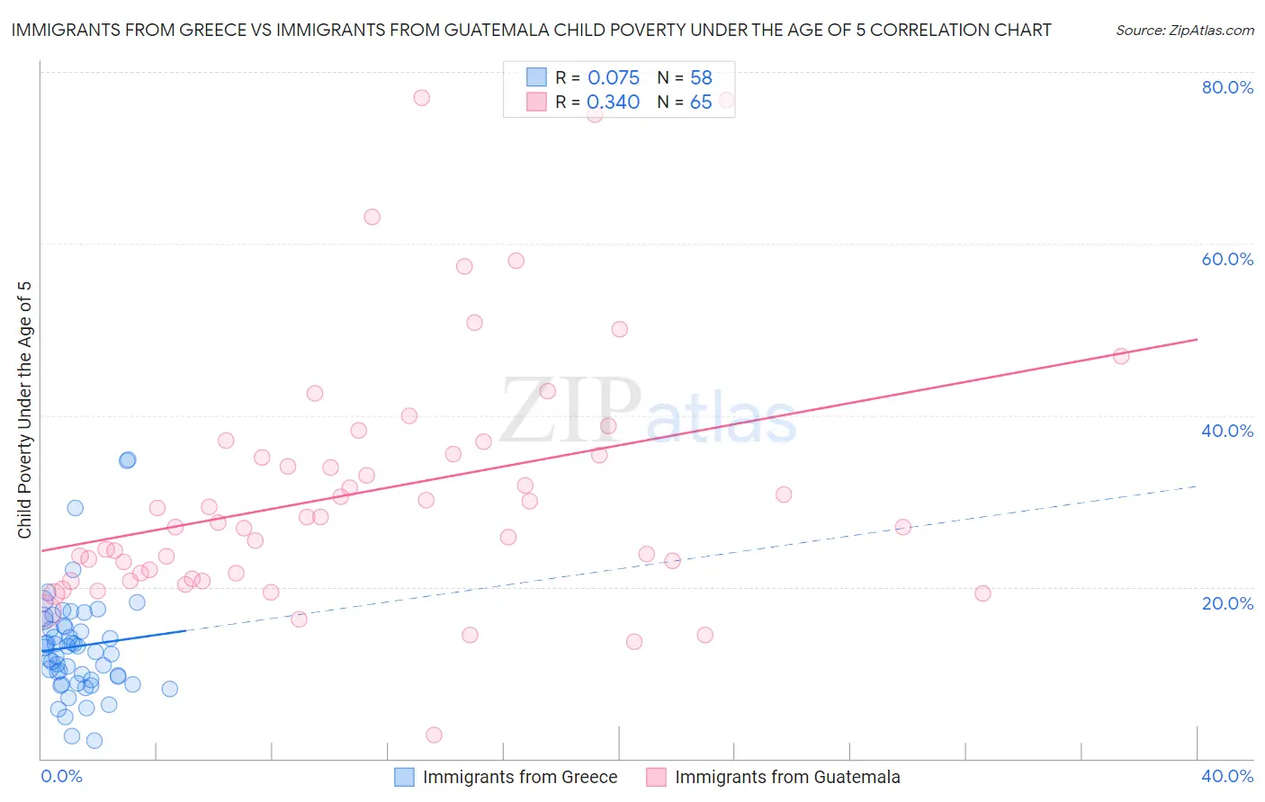 Immigrants from Greece vs Immigrants from Guatemala Child Poverty Under the Age of 5