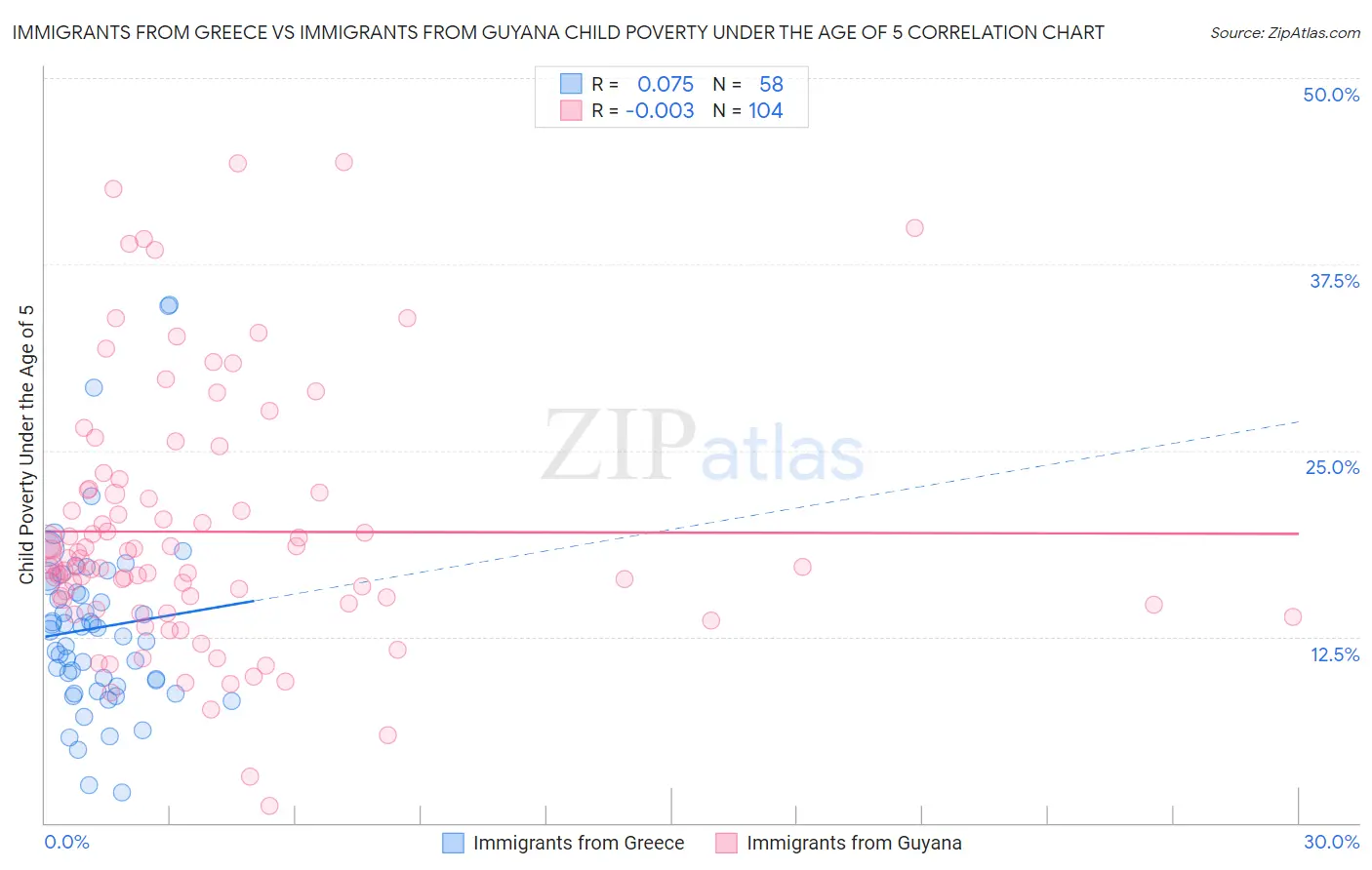 Immigrants from Greece vs Immigrants from Guyana Child Poverty Under the Age of 5