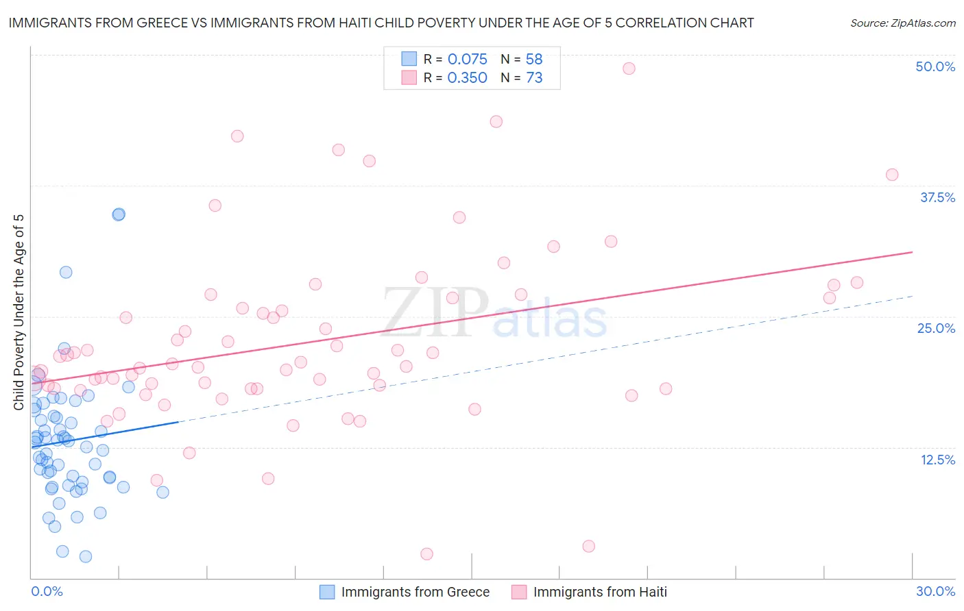 Immigrants from Greece vs Immigrants from Haiti Child Poverty Under the Age of 5
