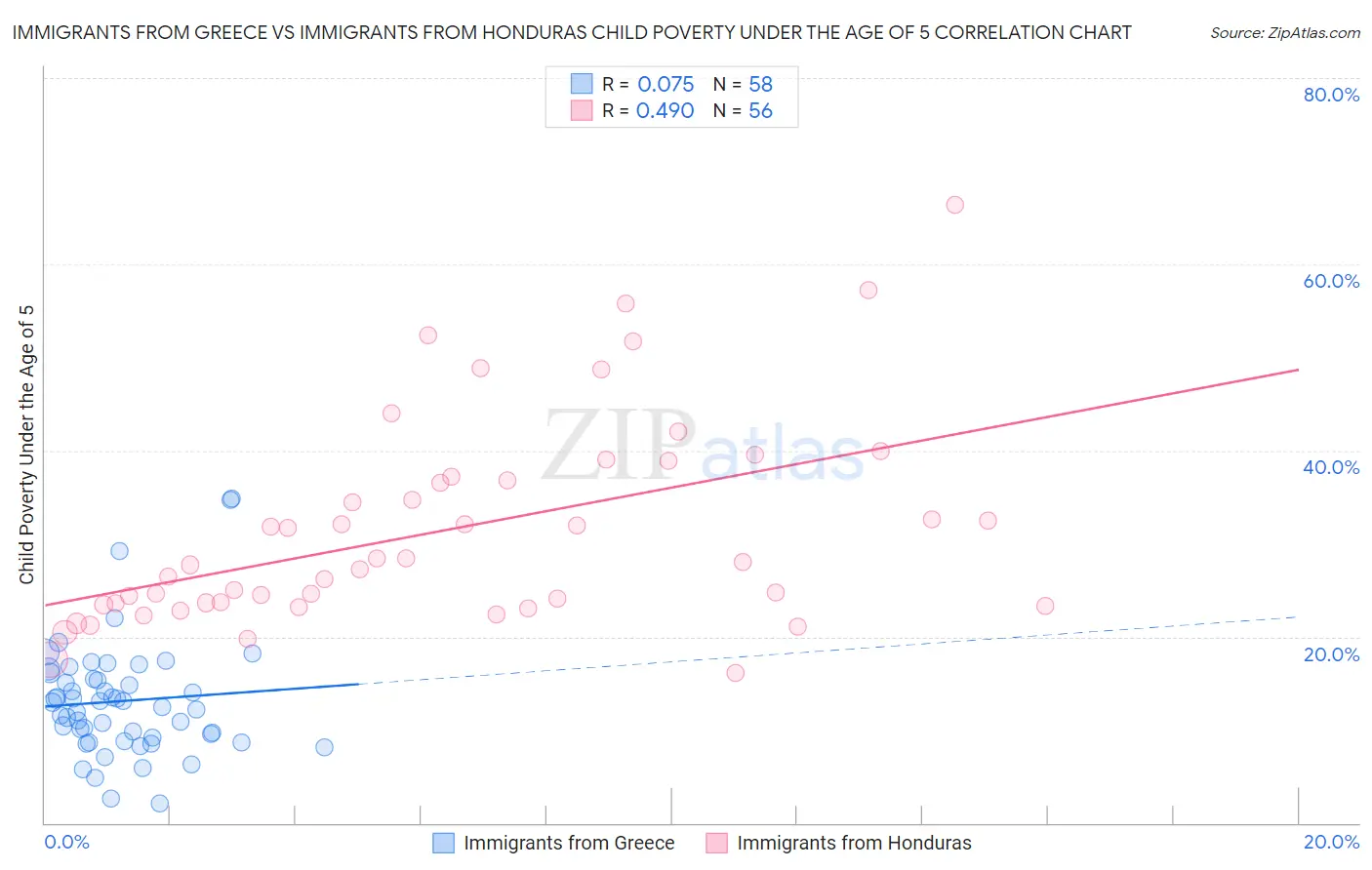 Immigrants from Greece vs Immigrants from Honduras Child Poverty Under the Age of 5