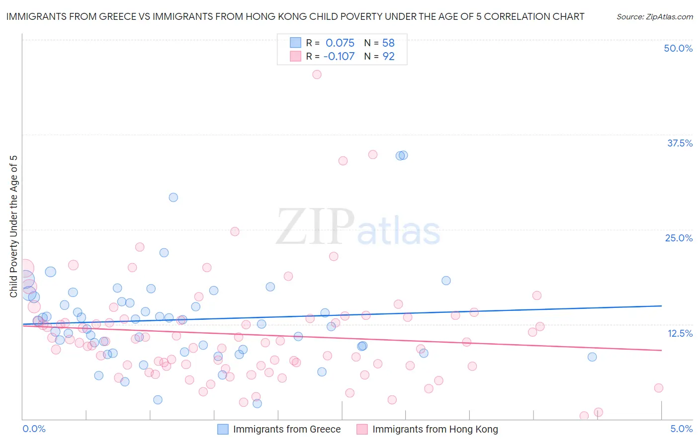 Immigrants from Greece vs Immigrants from Hong Kong Child Poverty Under the Age of 5