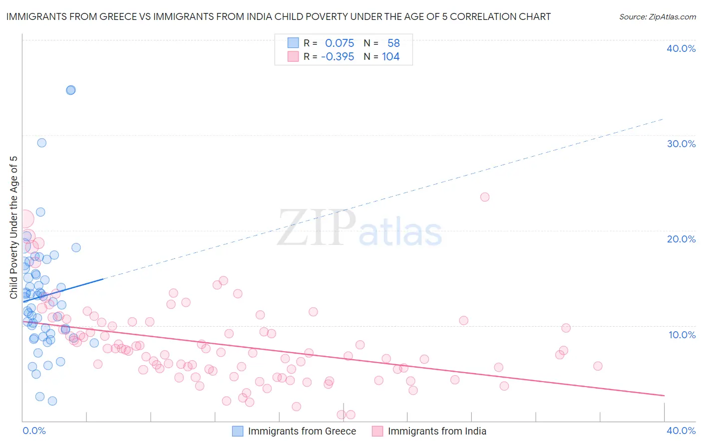Immigrants from Greece vs Immigrants from India Child Poverty Under the Age of 5