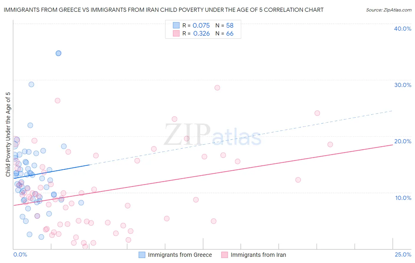 Immigrants from Greece vs Immigrants from Iran Child Poverty Under the Age of 5