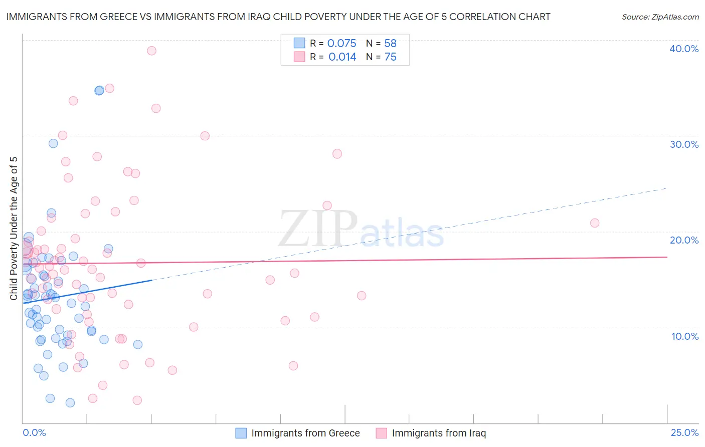 Immigrants from Greece vs Immigrants from Iraq Child Poverty Under the Age of 5