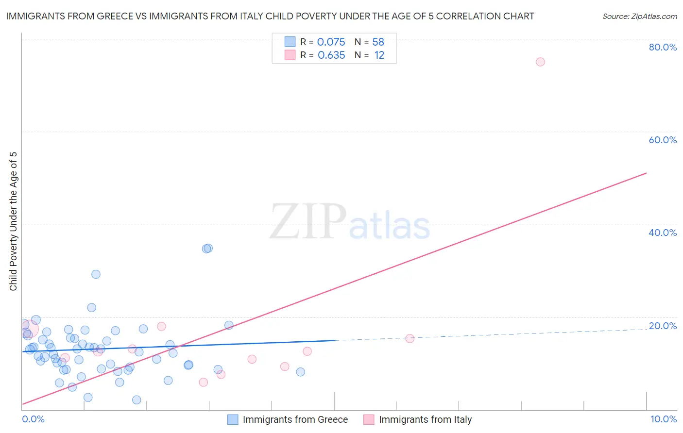 Immigrants from Greece vs Immigrants from Italy Child Poverty Under the Age of 5