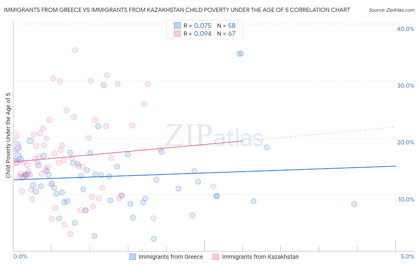 Immigrants from Greece vs Immigrants from Kazakhstan Child Poverty Under the Age of 5