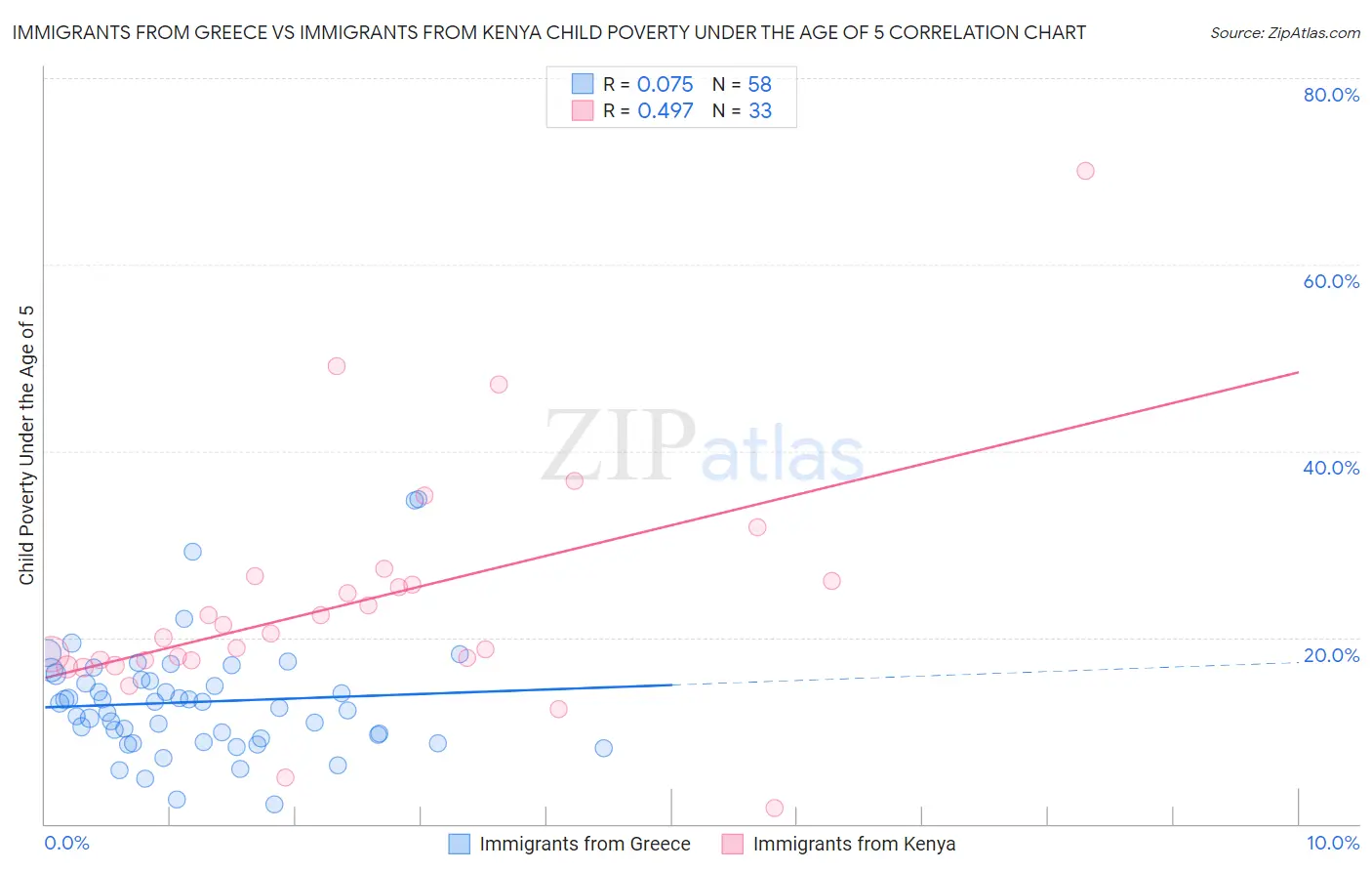 Immigrants from Greece vs Immigrants from Kenya Child Poverty Under the Age of 5
