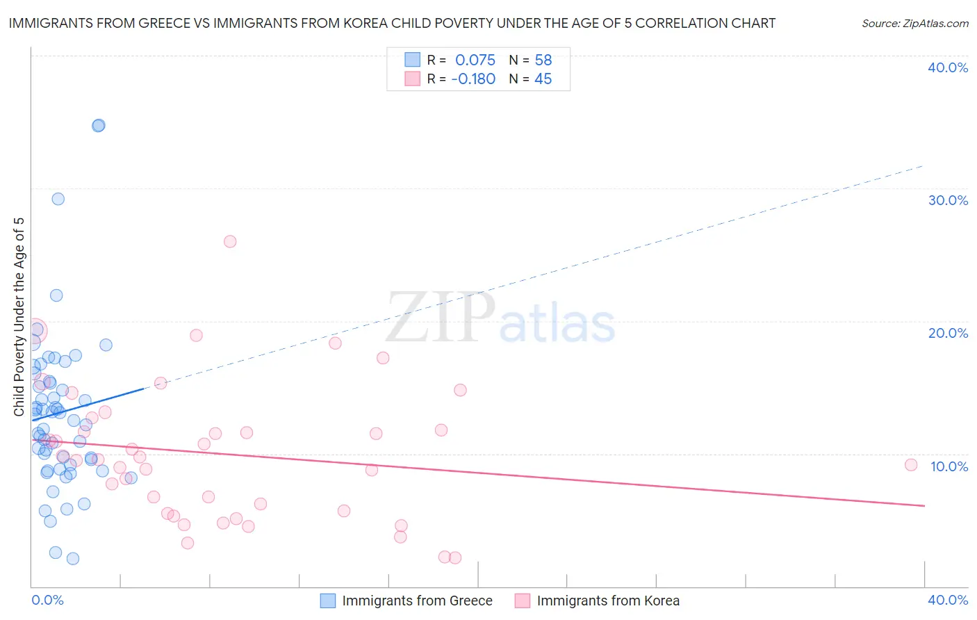 Immigrants from Greece vs Immigrants from Korea Child Poverty Under the Age of 5