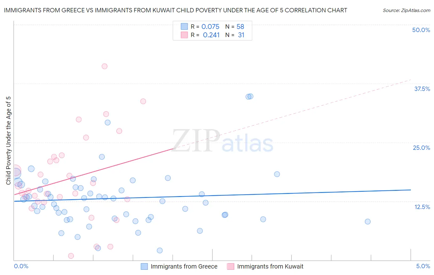 Immigrants from Greece vs Immigrants from Kuwait Child Poverty Under the Age of 5