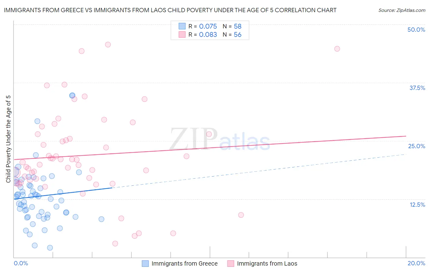 Immigrants from Greece vs Immigrants from Laos Child Poverty Under the Age of 5