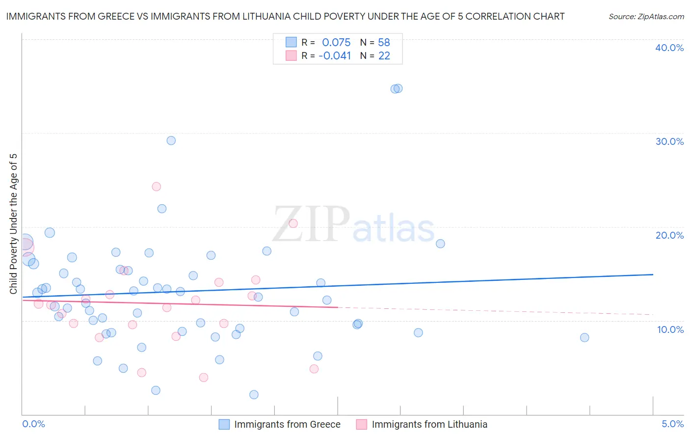 Immigrants from Greece vs Immigrants from Lithuania Child Poverty Under the Age of 5