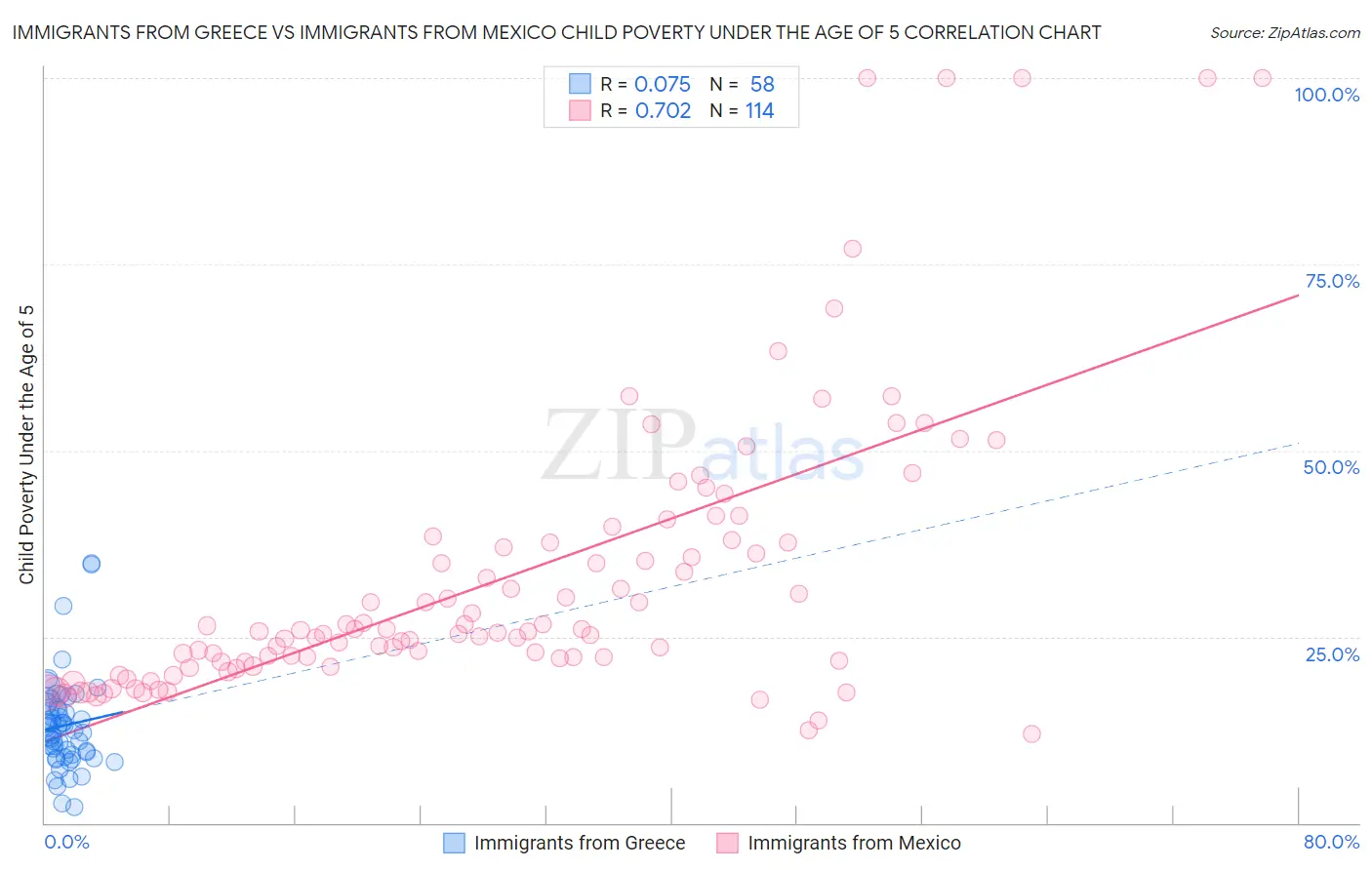 Immigrants from Greece vs Immigrants from Mexico Child Poverty Under the Age of 5