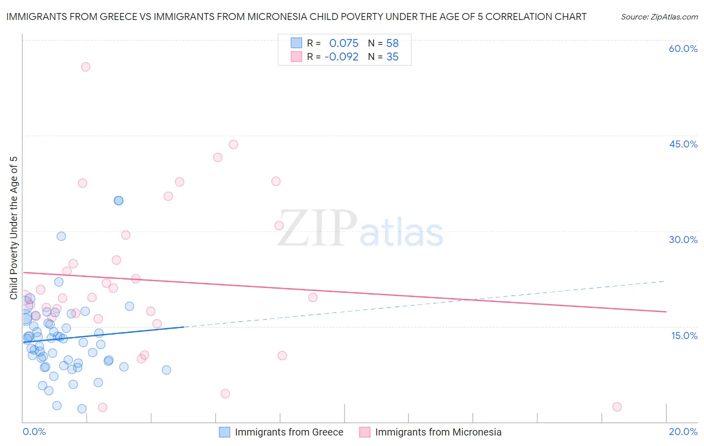 Immigrants from Greece vs Immigrants from Micronesia Child Poverty Under the Age of 5