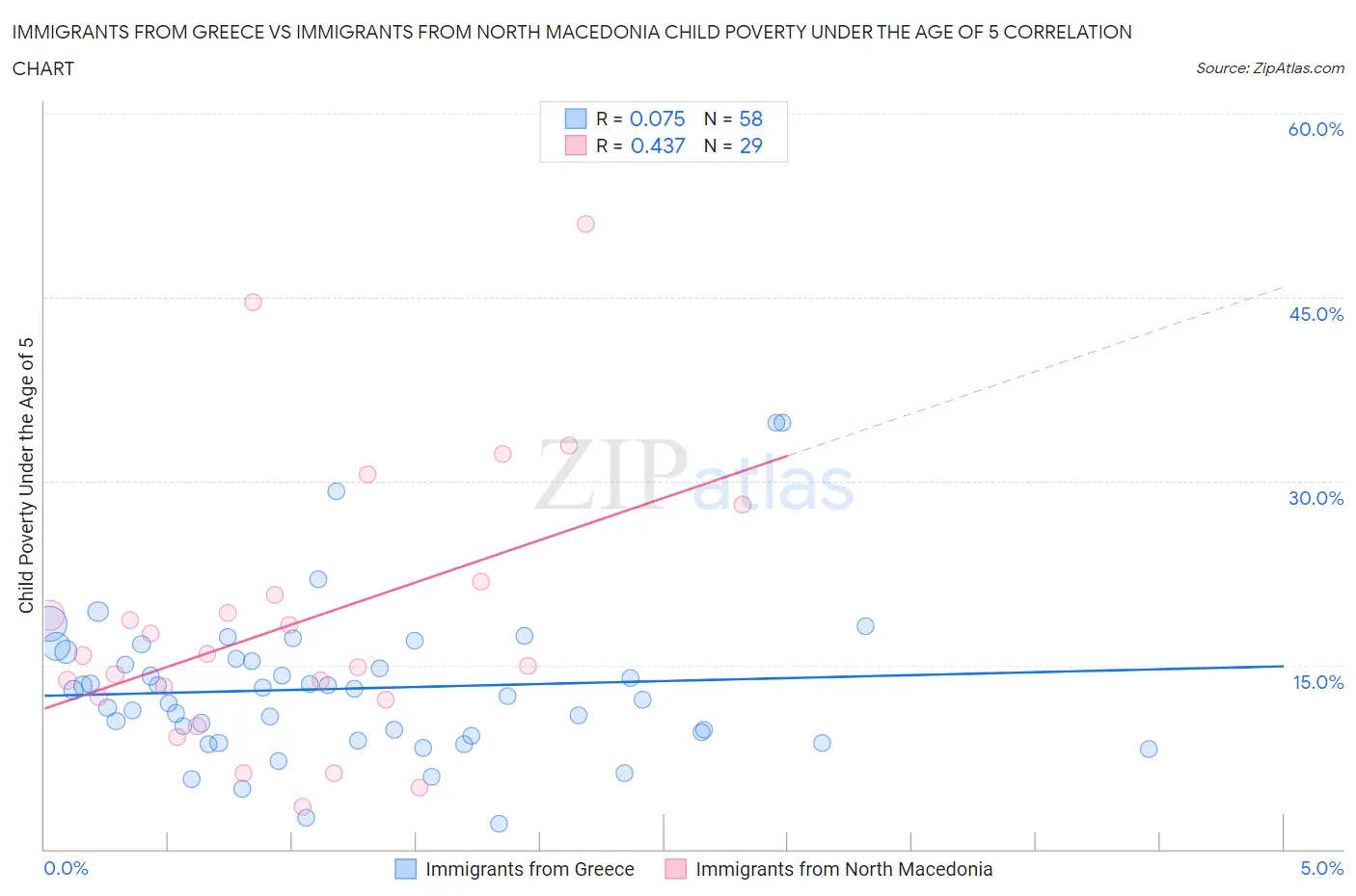 Immigrants from Greece vs Immigrants from North Macedonia Child Poverty Under the Age of 5