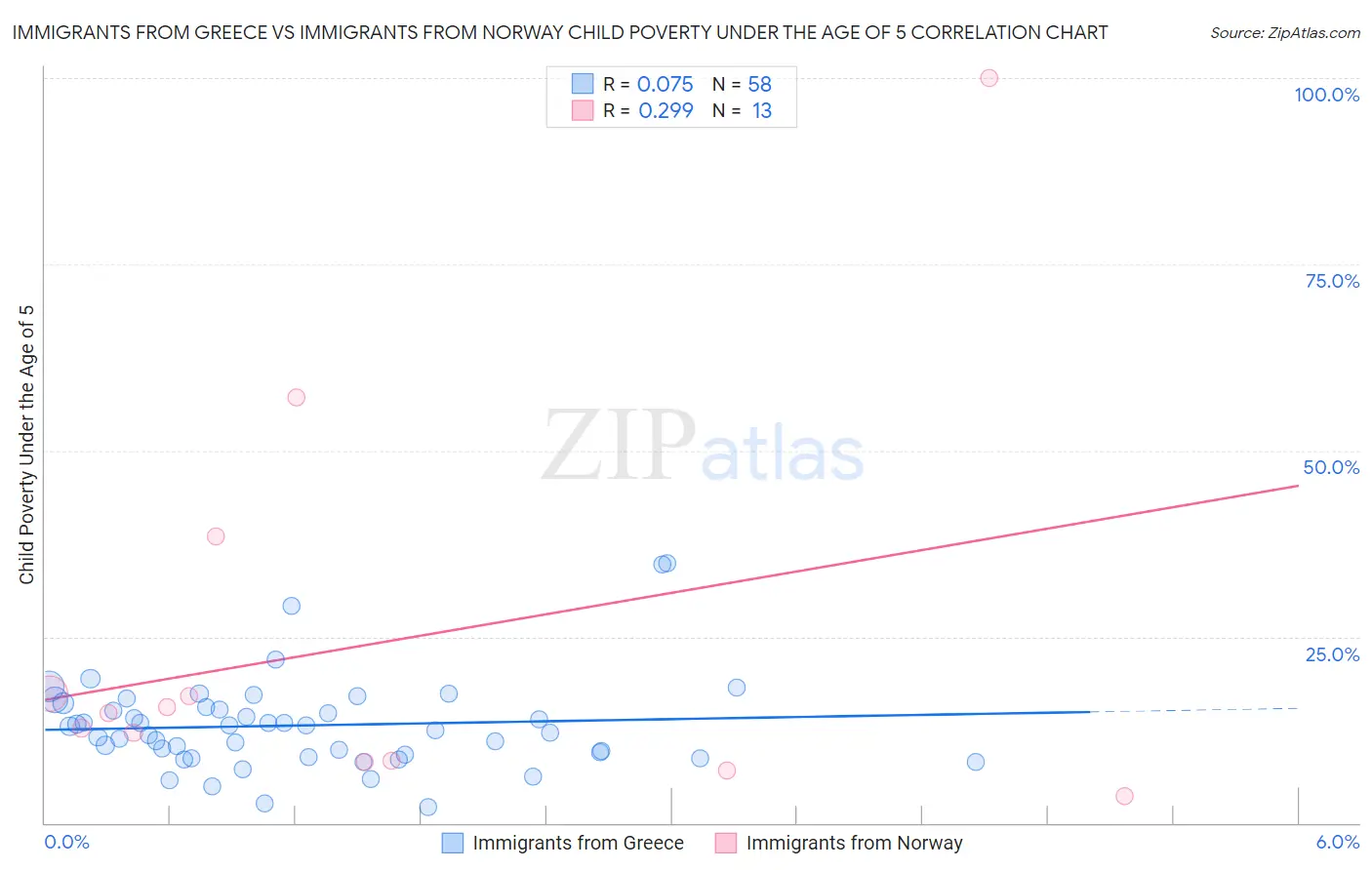 Immigrants from Greece vs Immigrants from Norway Child Poverty Under the Age of 5