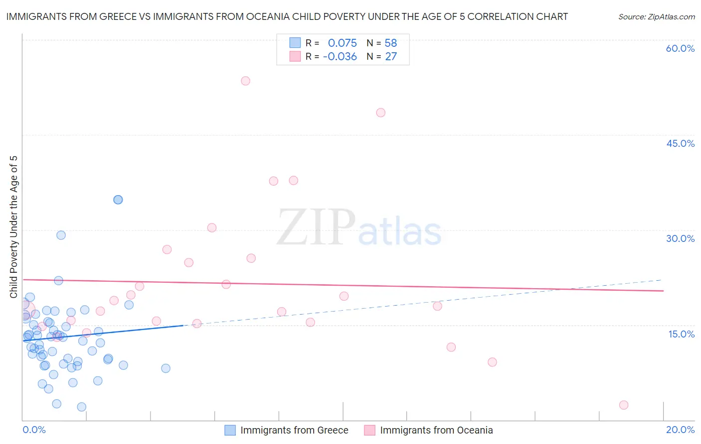 Immigrants from Greece vs Immigrants from Oceania Child Poverty Under the Age of 5