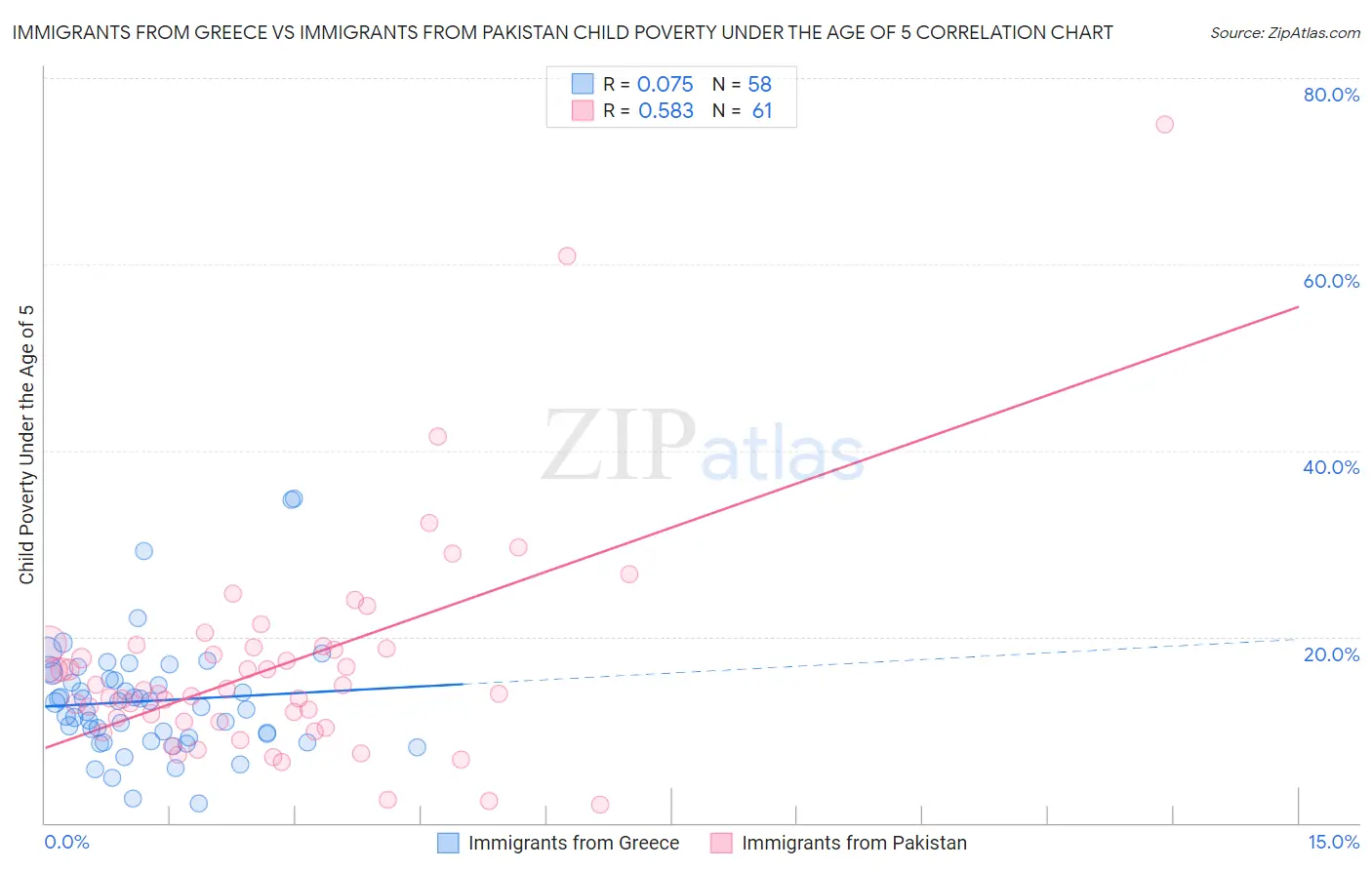 Immigrants from Greece vs Immigrants from Pakistan Child Poverty Under the Age of 5
