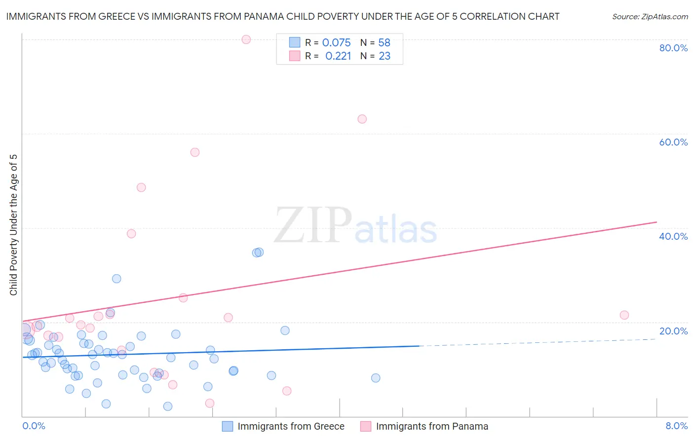 Immigrants from Greece vs Immigrants from Panama Child Poverty Under the Age of 5