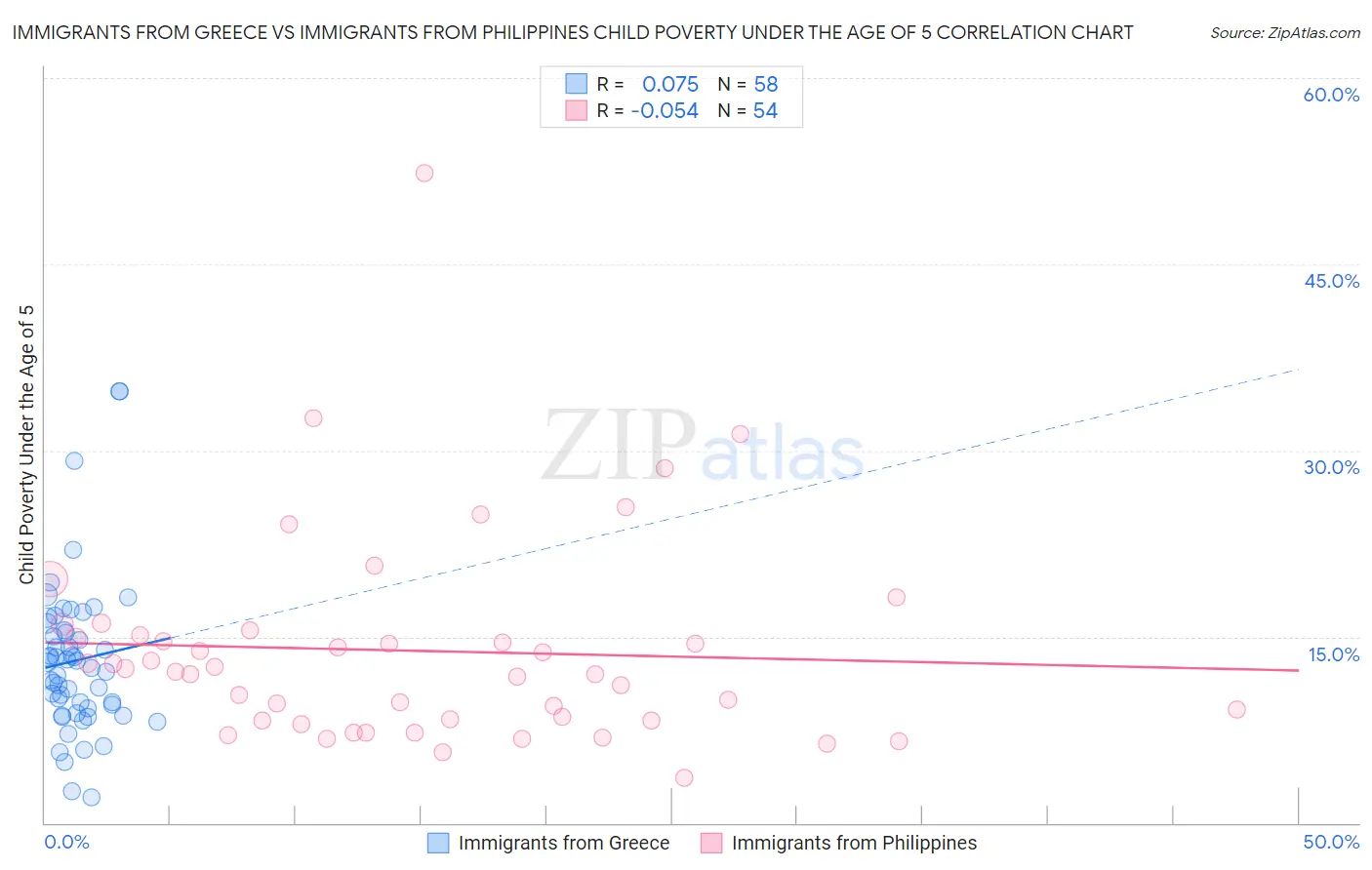 Immigrants from Greece vs Immigrants from Philippines Child Poverty Under the Age of 5