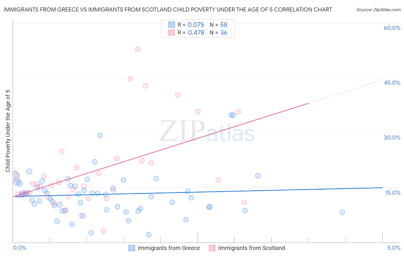 Immigrants from Greece vs Immigrants from Scotland Child Poverty Under the Age of 5