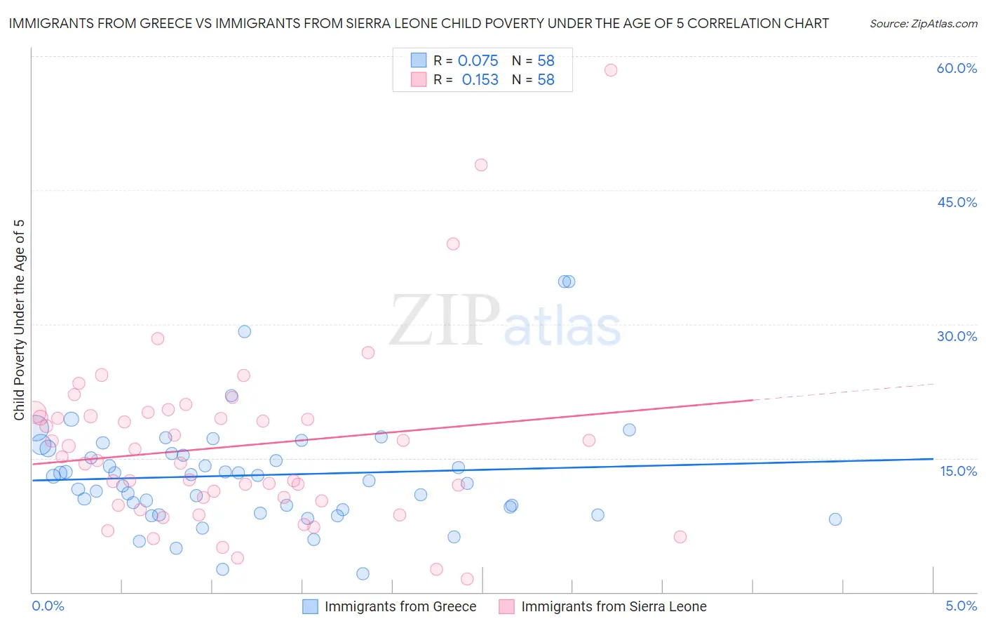 Immigrants from Greece vs Immigrants from Sierra Leone Child Poverty Under the Age of 5