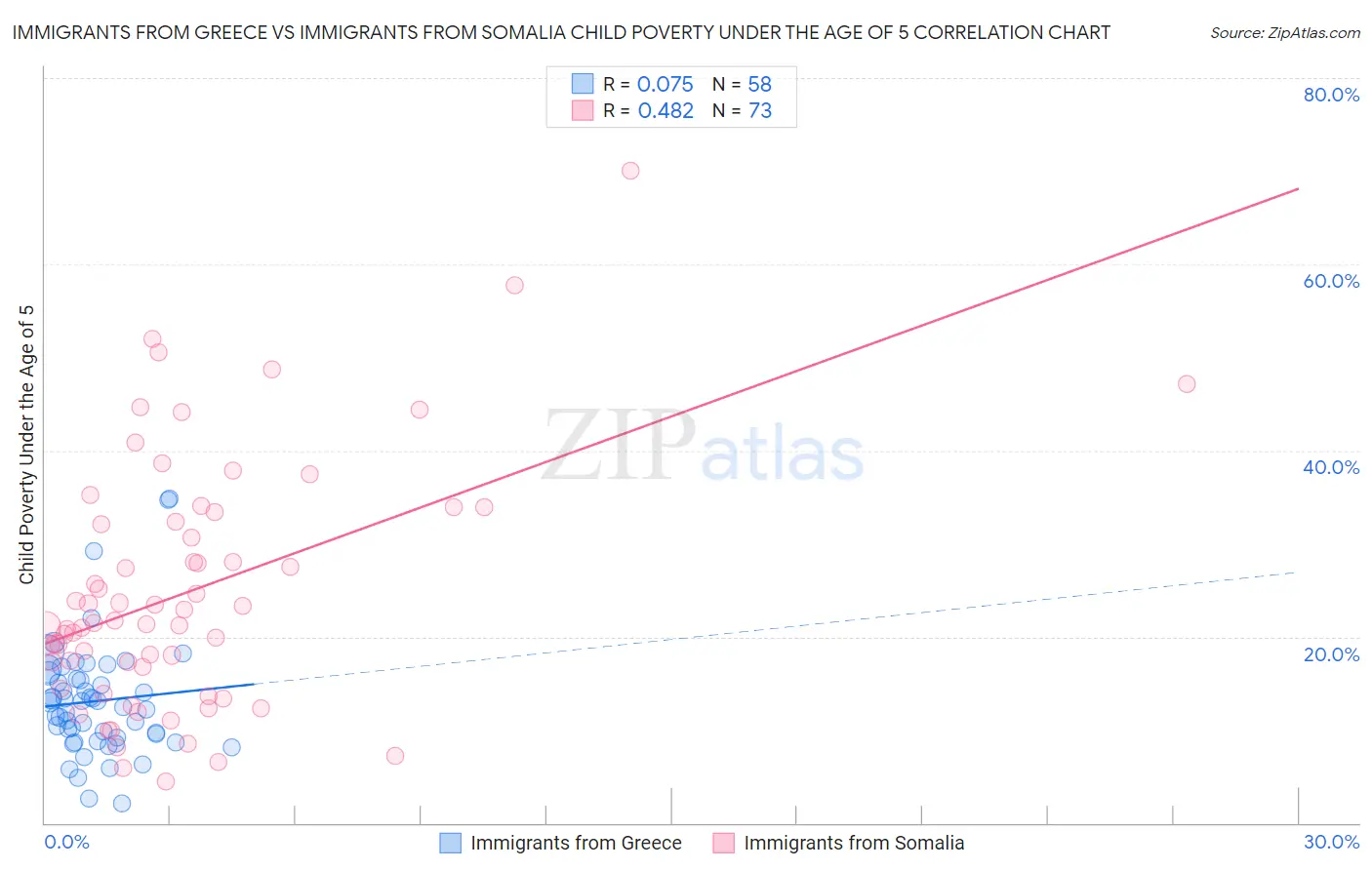 Immigrants from Greece vs Immigrants from Somalia Child Poverty Under the Age of 5
