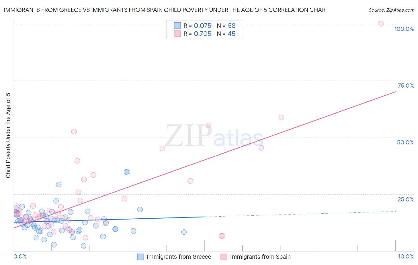 Immigrants from Greece vs Immigrants from Spain Child Poverty Under the Age of 5