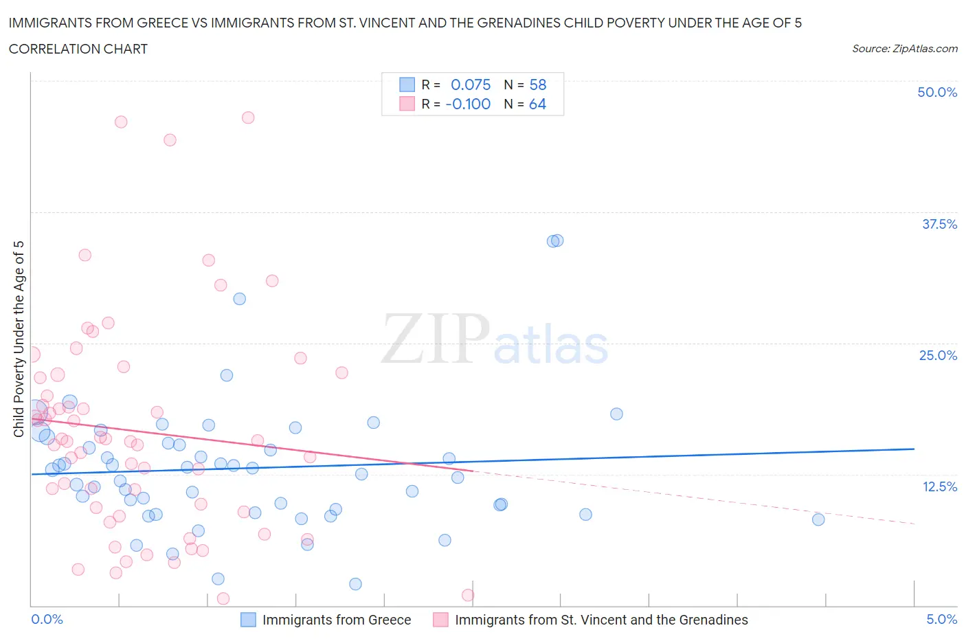 Immigrants from Greece vs Immigrants from St. Vincent and the Grenadines Child Poverty Under the Age of 5