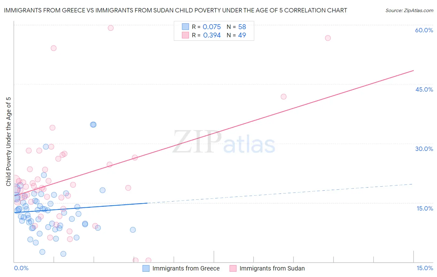 Immigrants from Greece vs Immigrants from Sudan Child Poverty Under the Age of 5