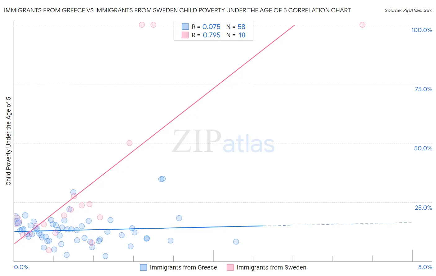 Immigrants from Greece vs Immigrants from Sweden Child Poverty Under the Age of 5