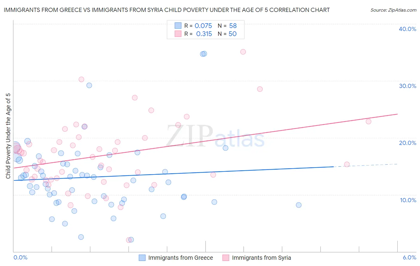 Immigrants from Greece vs Immigrants from Syria Child Poverty Under the Age of 5