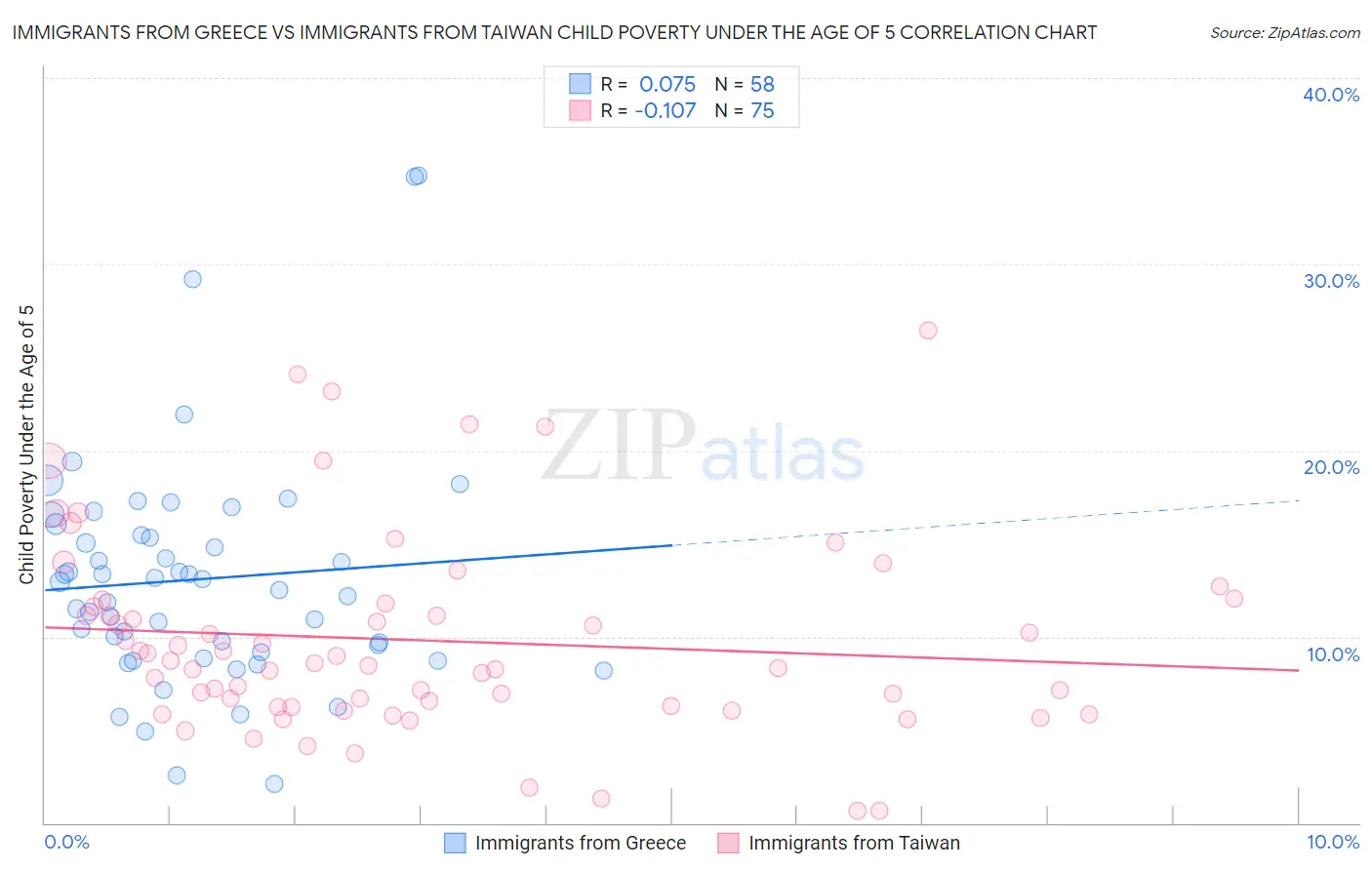 Immigrants from Greece vs Immigrants from Taiwan Child Poverty Under the Age of 5