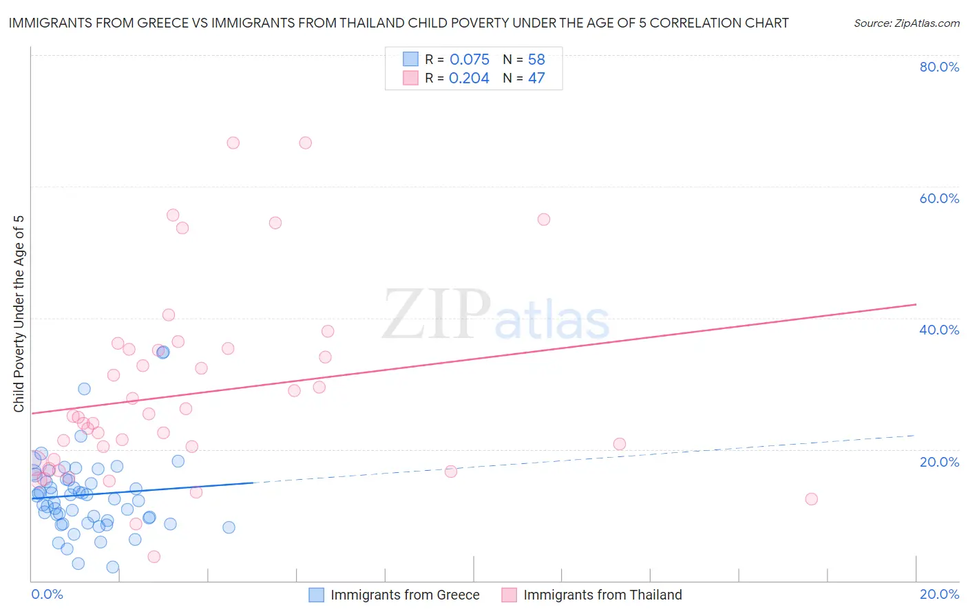 Immigrants from Greece vs Immigrants from Thailand Child Poverty Under the Age of 5